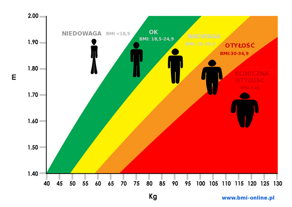 Kakulator bmi